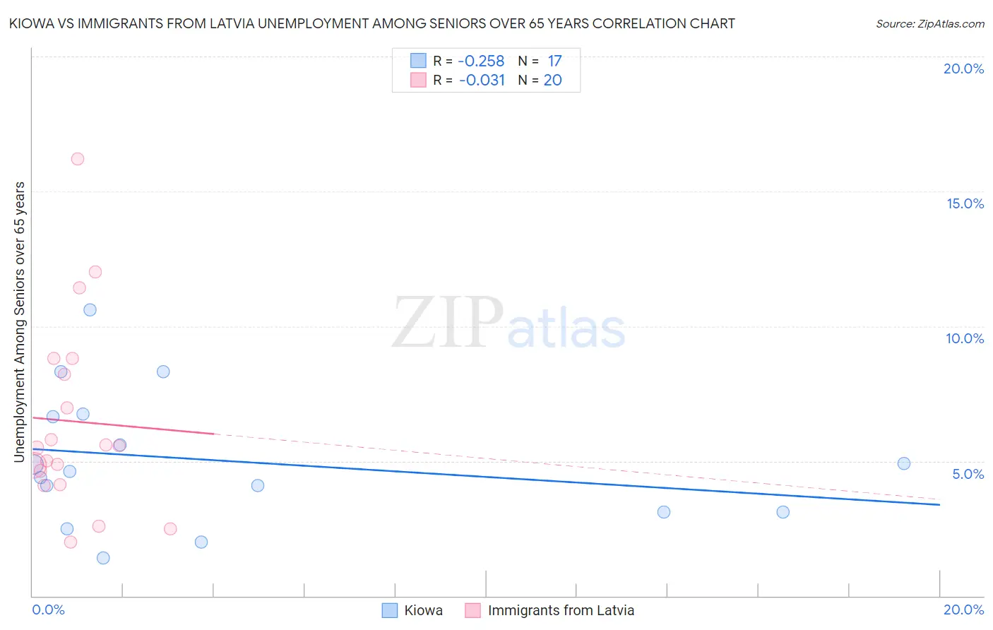Kiowa vs Immigrants from Latvia Unemployment Among Seniors over 65 years