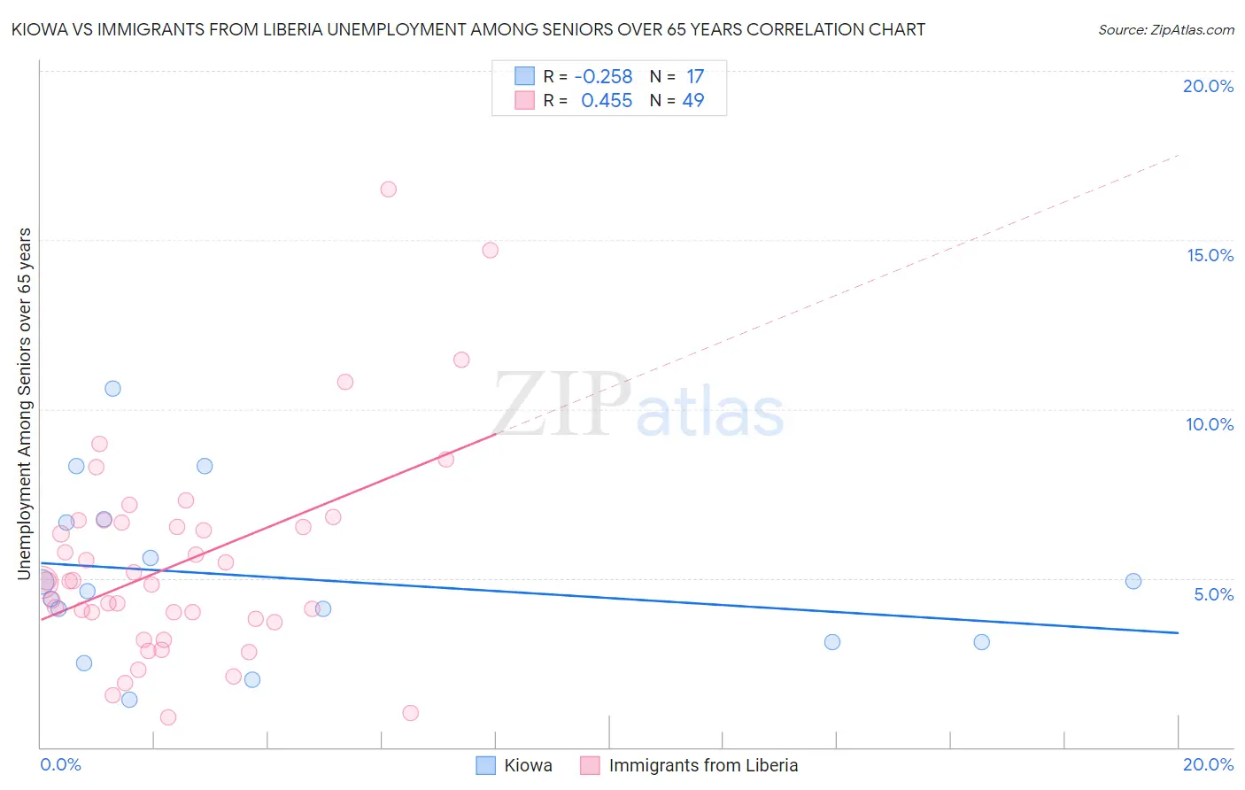 Kiowa vs Immigrants from Liberia Unemployment Among Seniors over 65 years