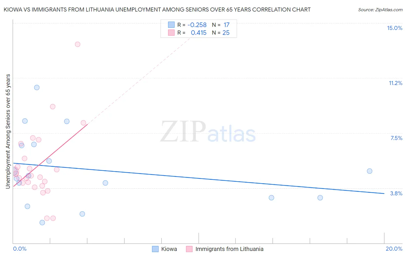 Kiowa vs Immigrants from Lithuania Unemployment Among Seniors over 65 years