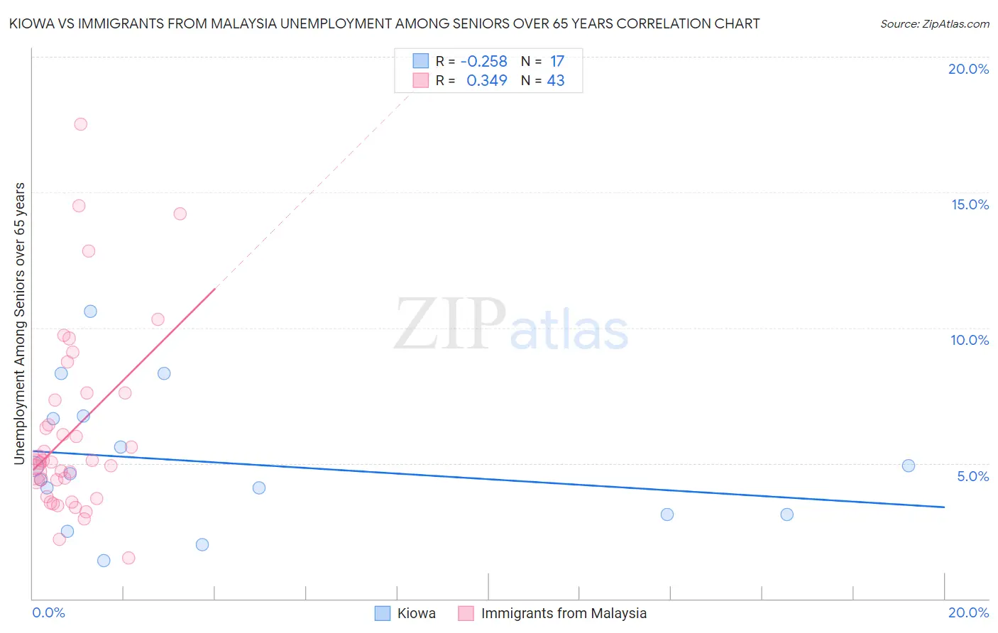 Kiowa vs Immigrants from Malaysia Unemployment Among Seniors over 65 years