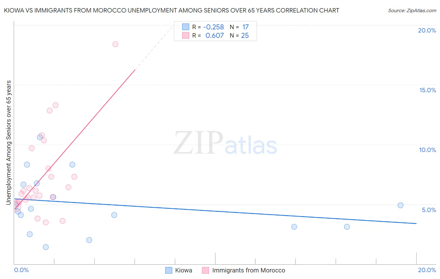 Kiowa vs Immigrants from Morocco Unemployment Among Seniors over 65 years