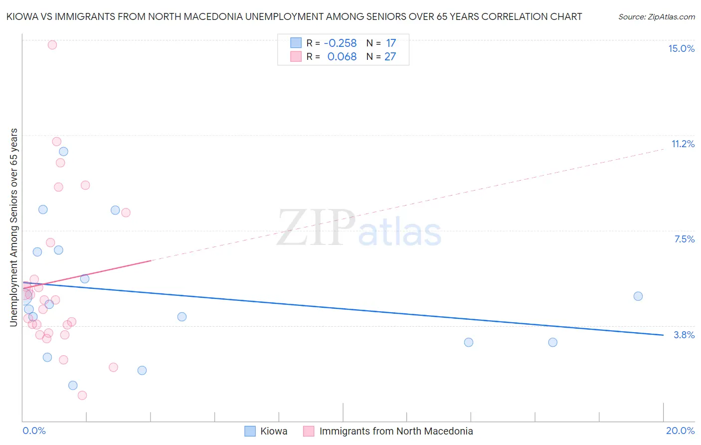 Kiowa vs Immigrants from North Macedonia Unemployment Among Seniors over 65 years