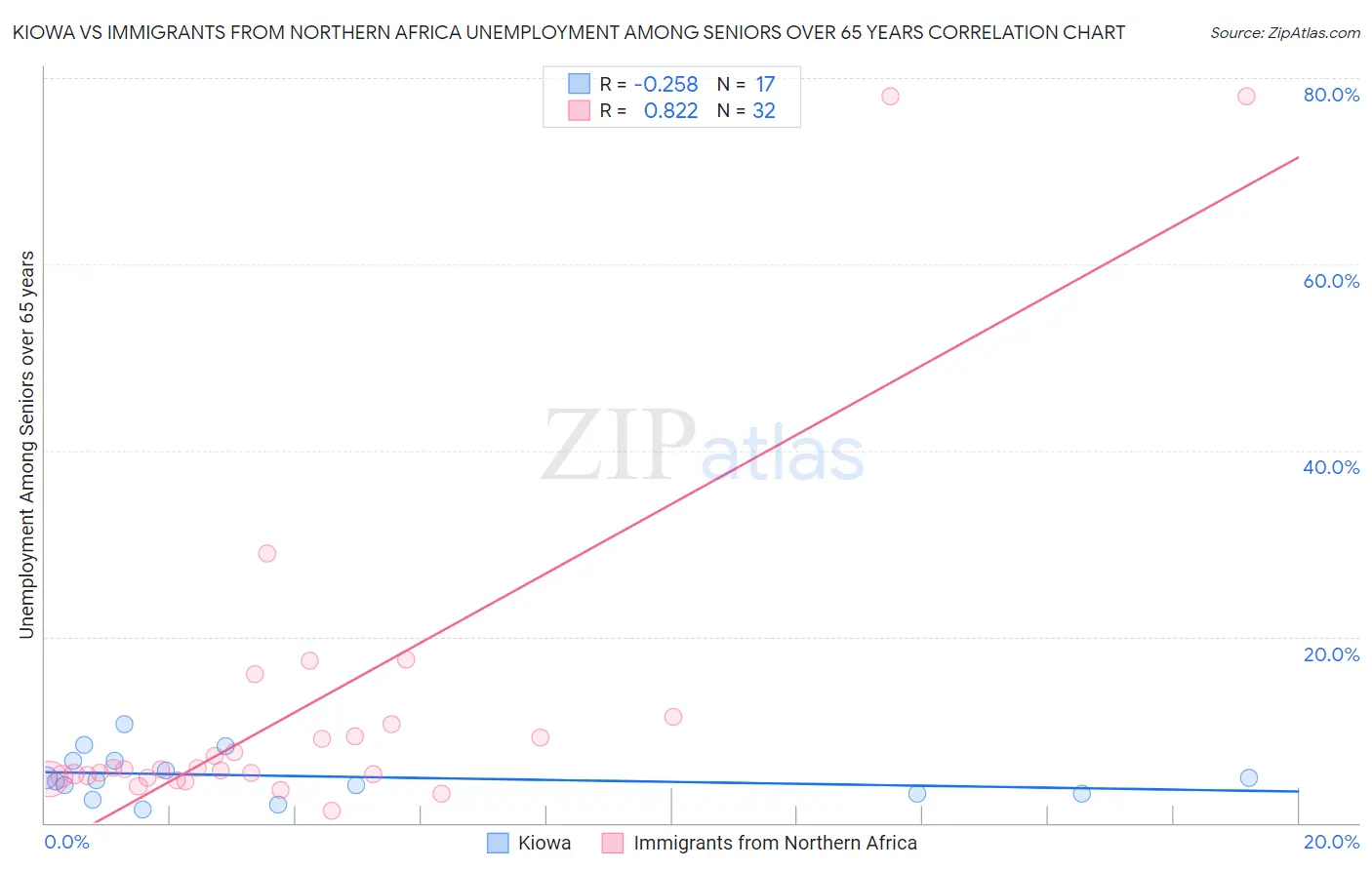 Kiowa vs Immigrants from Northern Africa Unemployment Among Seniors over 65 years