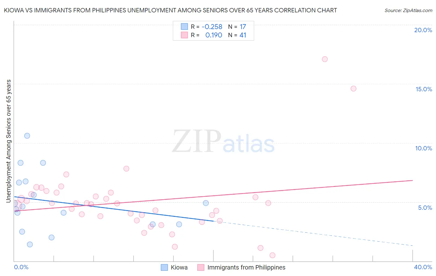 Kiowa vs Immigrants from Philippines Unemployment Among Seniors over 65 years