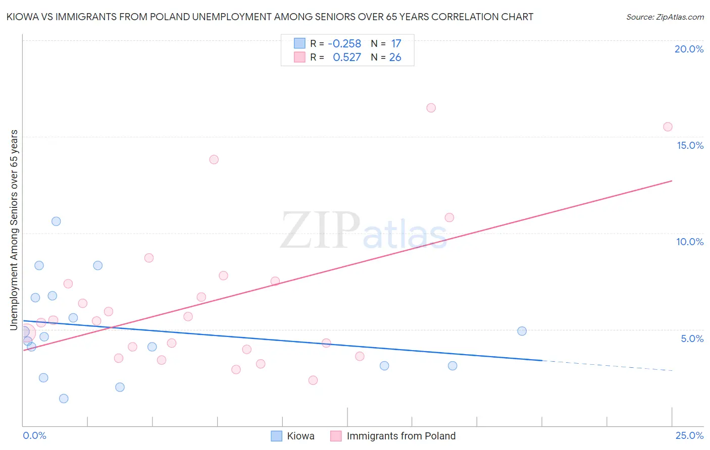 Kiowa vs Immigrants from Poland Unemployment Among Seniors over 65 years