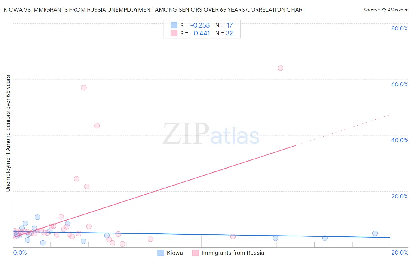 Kiowa vs Immigrants from Russia Unemployment Among Seniors over 65 years