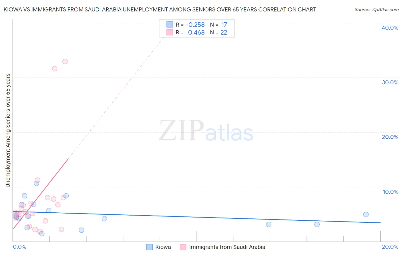 Kiowa vs Immigrants from Saudi Arabia Unemployment Among Seniors over 65 years