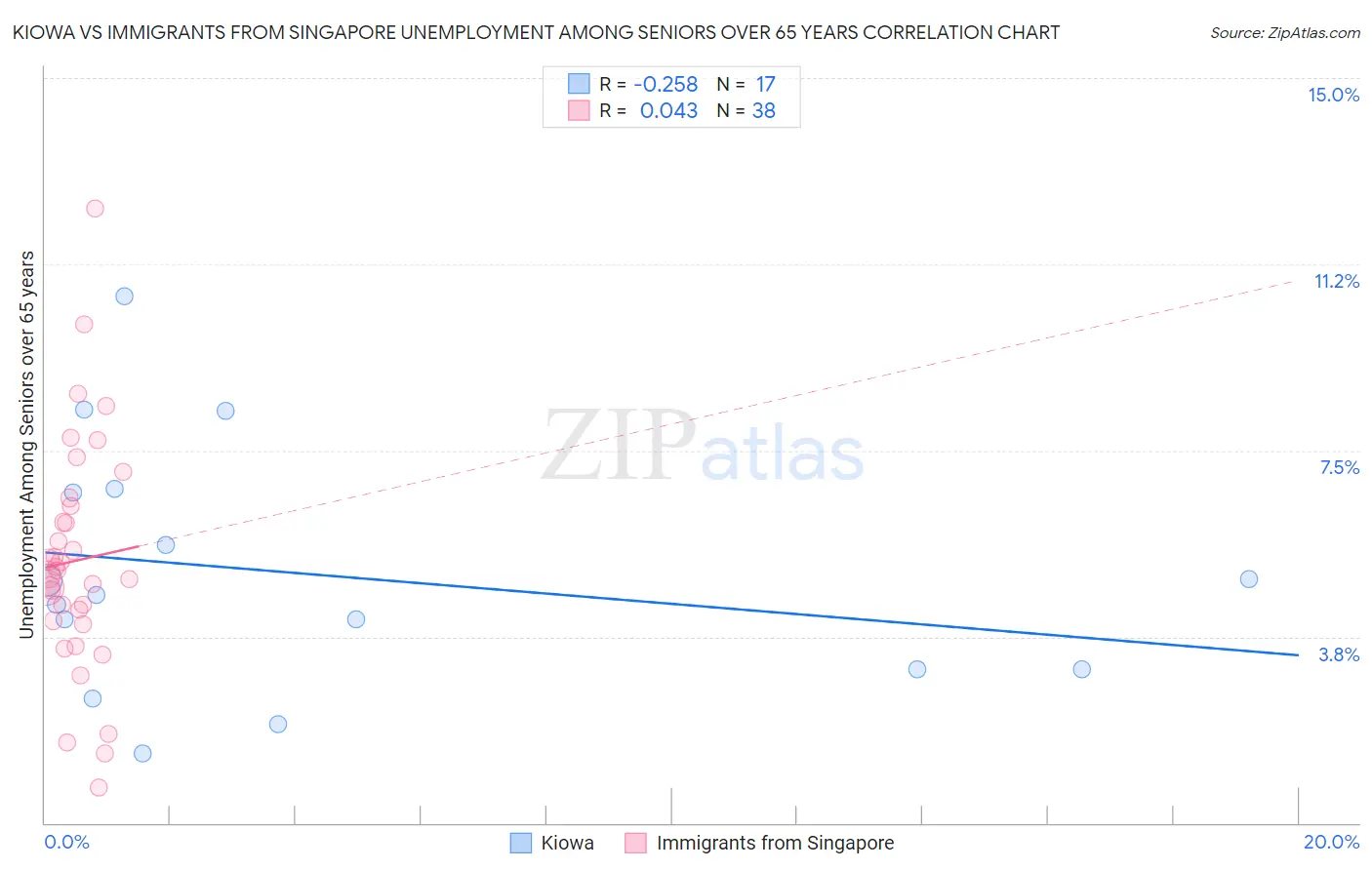 Kiowa vs Immigrants from Singapore Unemployment Among Seniors over 65 years