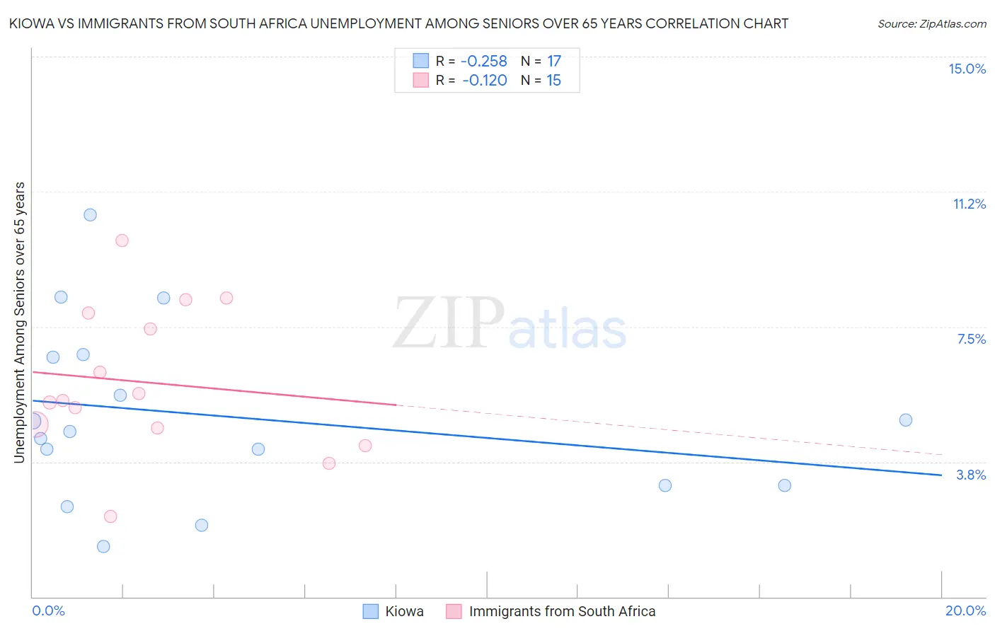 Kiowa vs Immigrants from South Africa Unemployment Among Seniors over 65 years