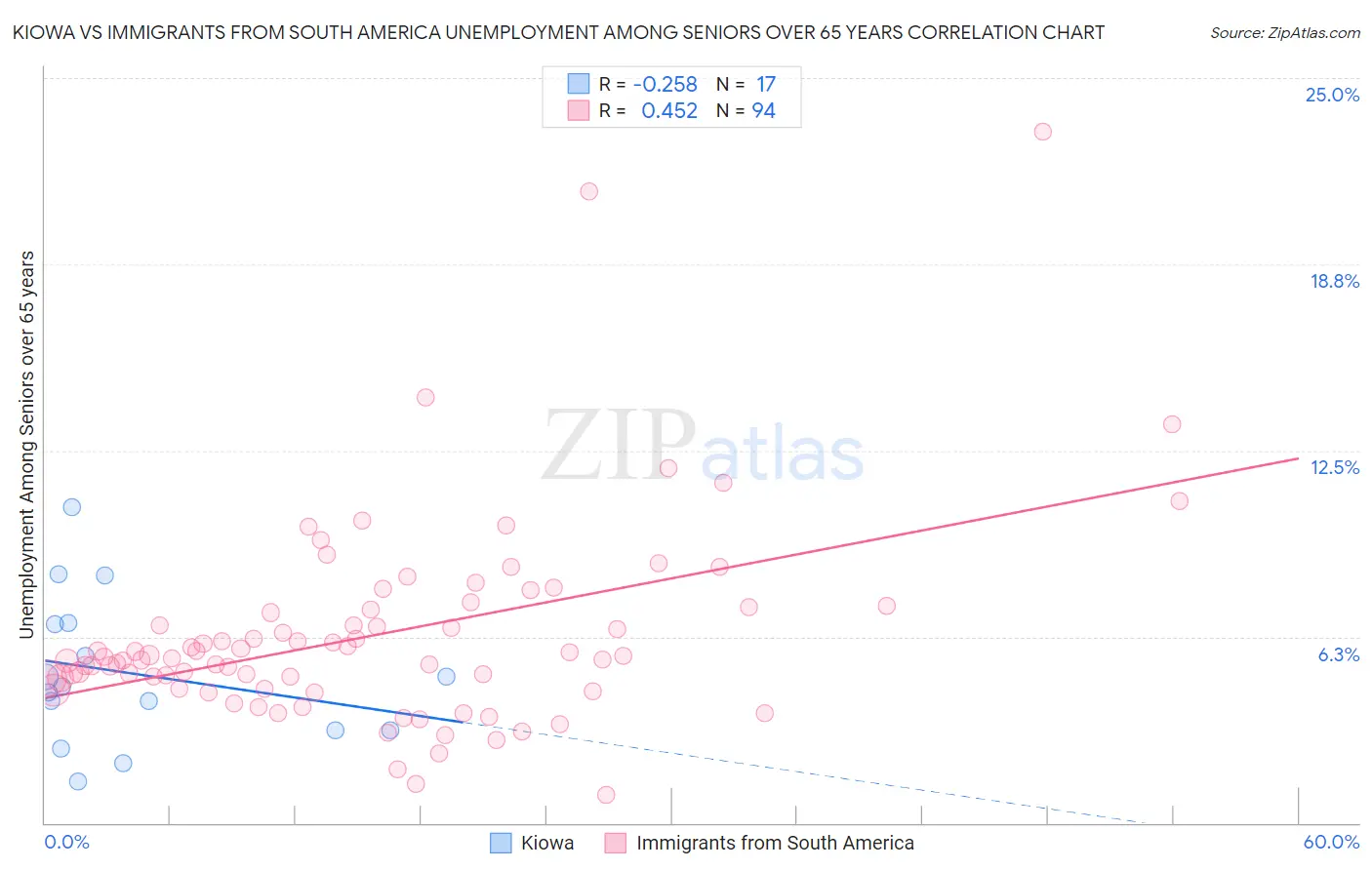 Kiowa vs Immigrants from South America Unemployment Among Seniors over 65 years