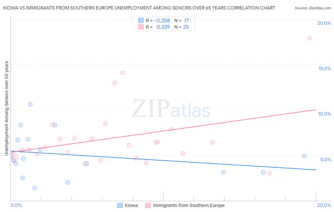 Kiowa vs Immigrants from Southern Europe Unemployment Among Seniors over 65 years