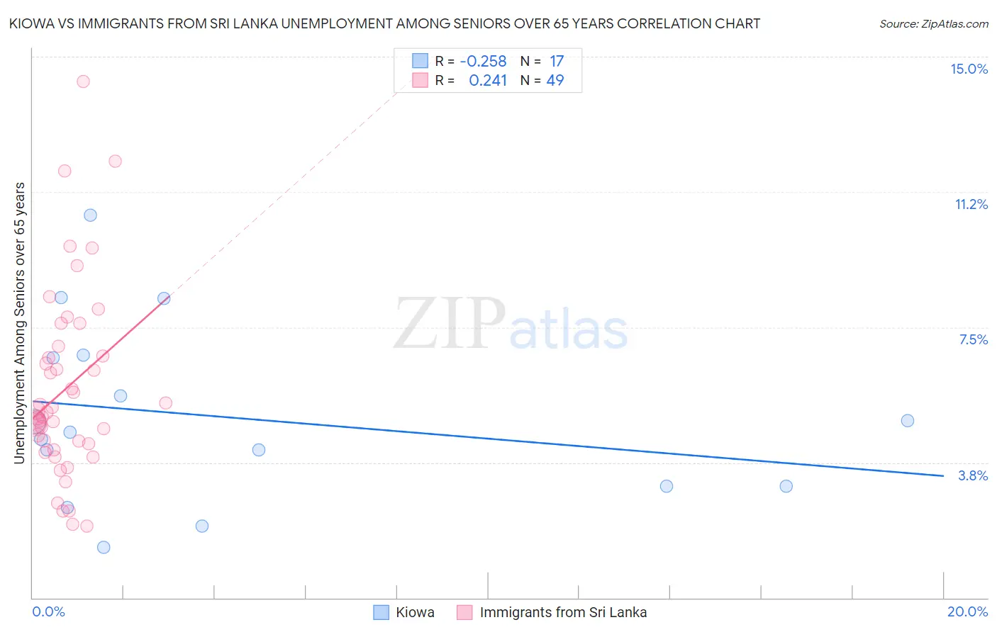 Kiowa vs Immigrants from Sri Lanka Unemployment Among Seniors over 65 years