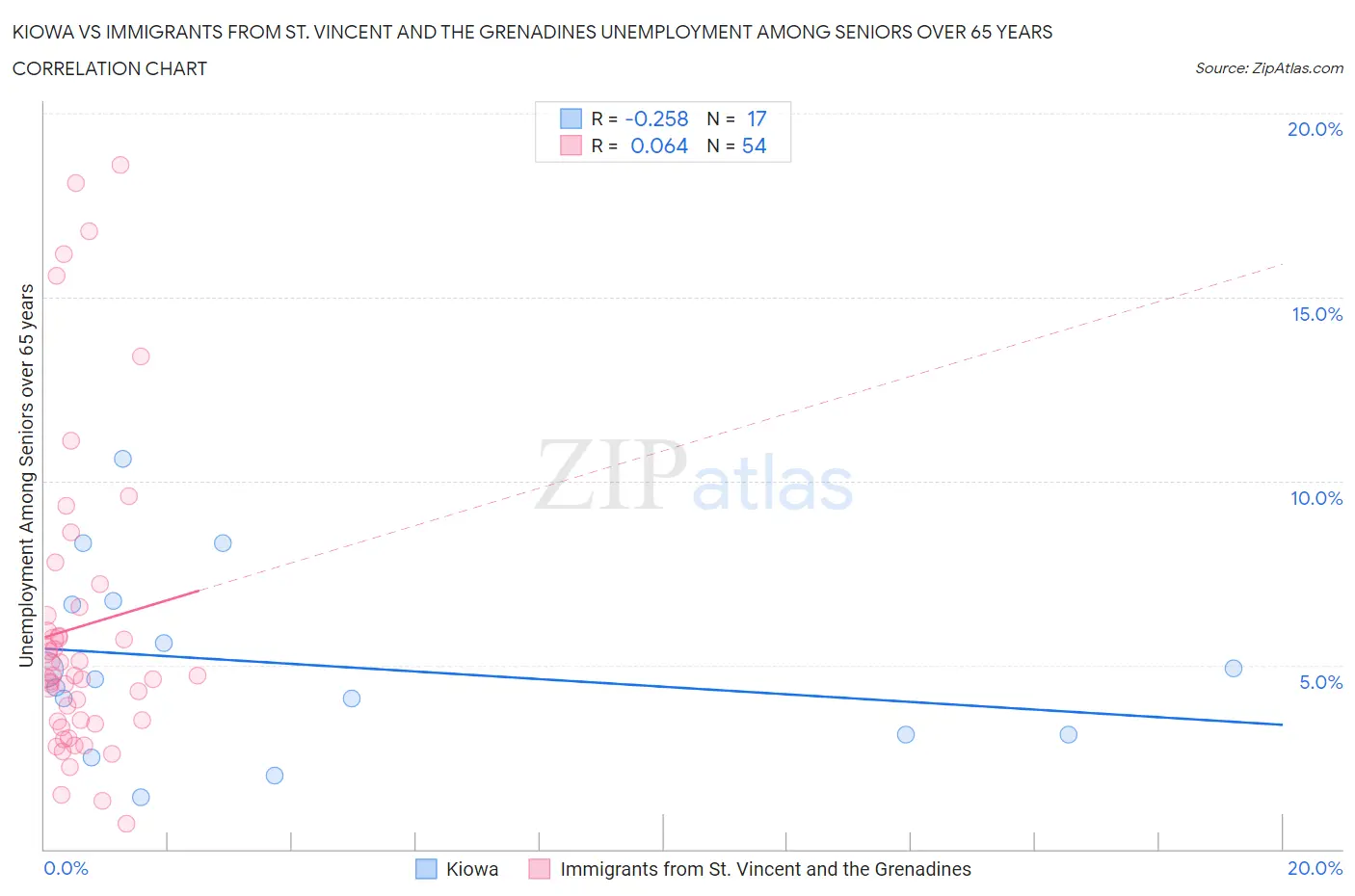 Kiowa vs Immigrants from St. Vincent and the Grenadines Unemployment Among Seniors over 65 years