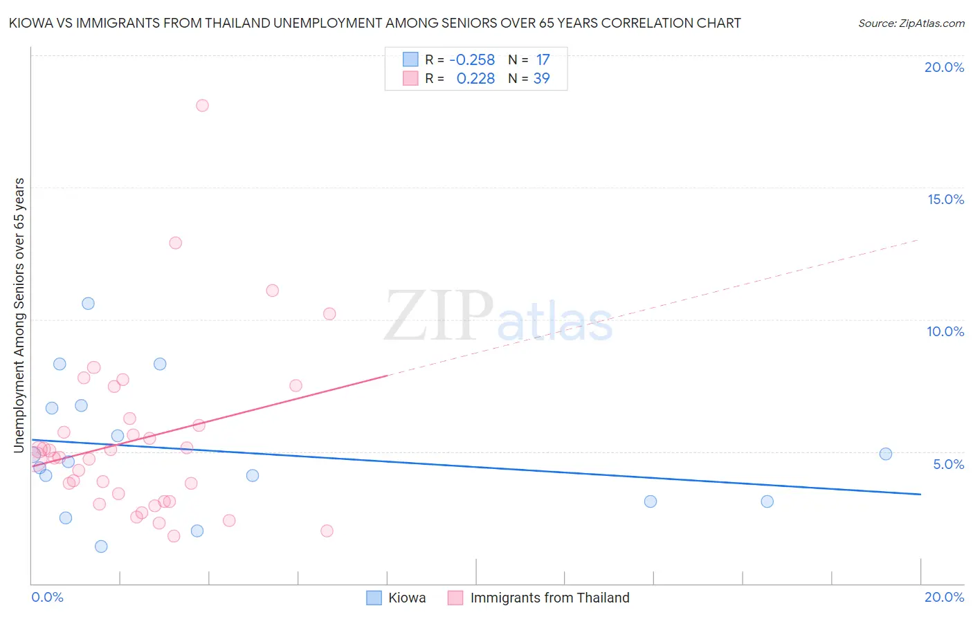 Kiowa vs Immigrants from Thailand Unemployment Among Seniors over 65 years