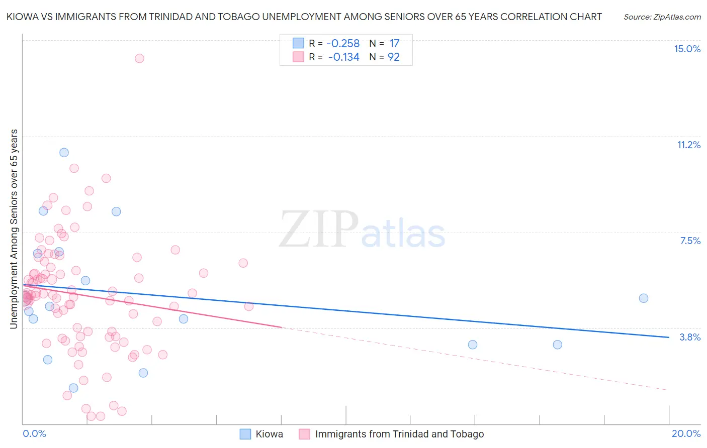 Kiowa vs Immigrants from Trinidad and Tobago Unemployment Among Seniors over 65 years