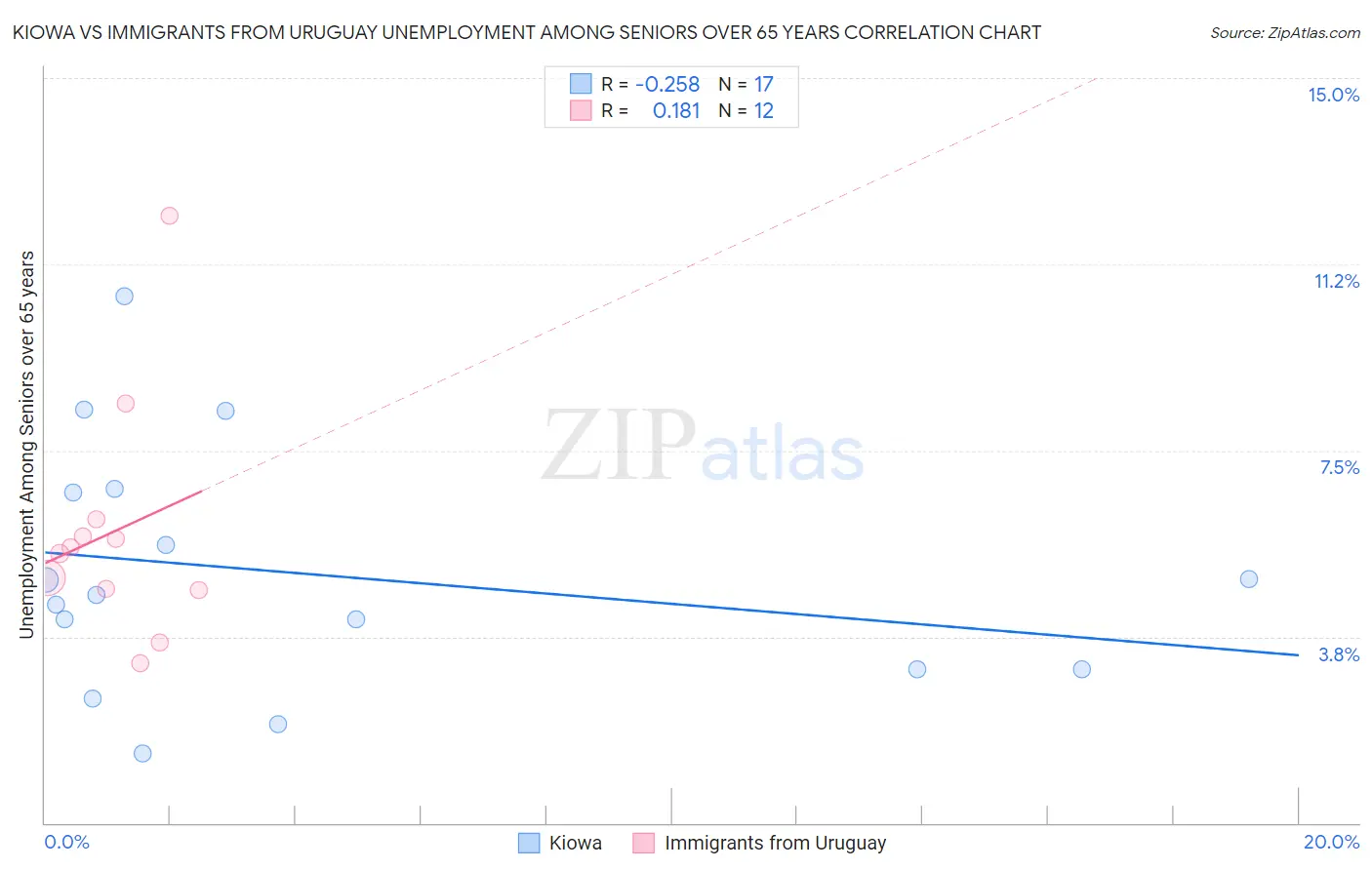 Kiowa vs Immigrants from Uruguay Unemployment Among Seniors over 65 years