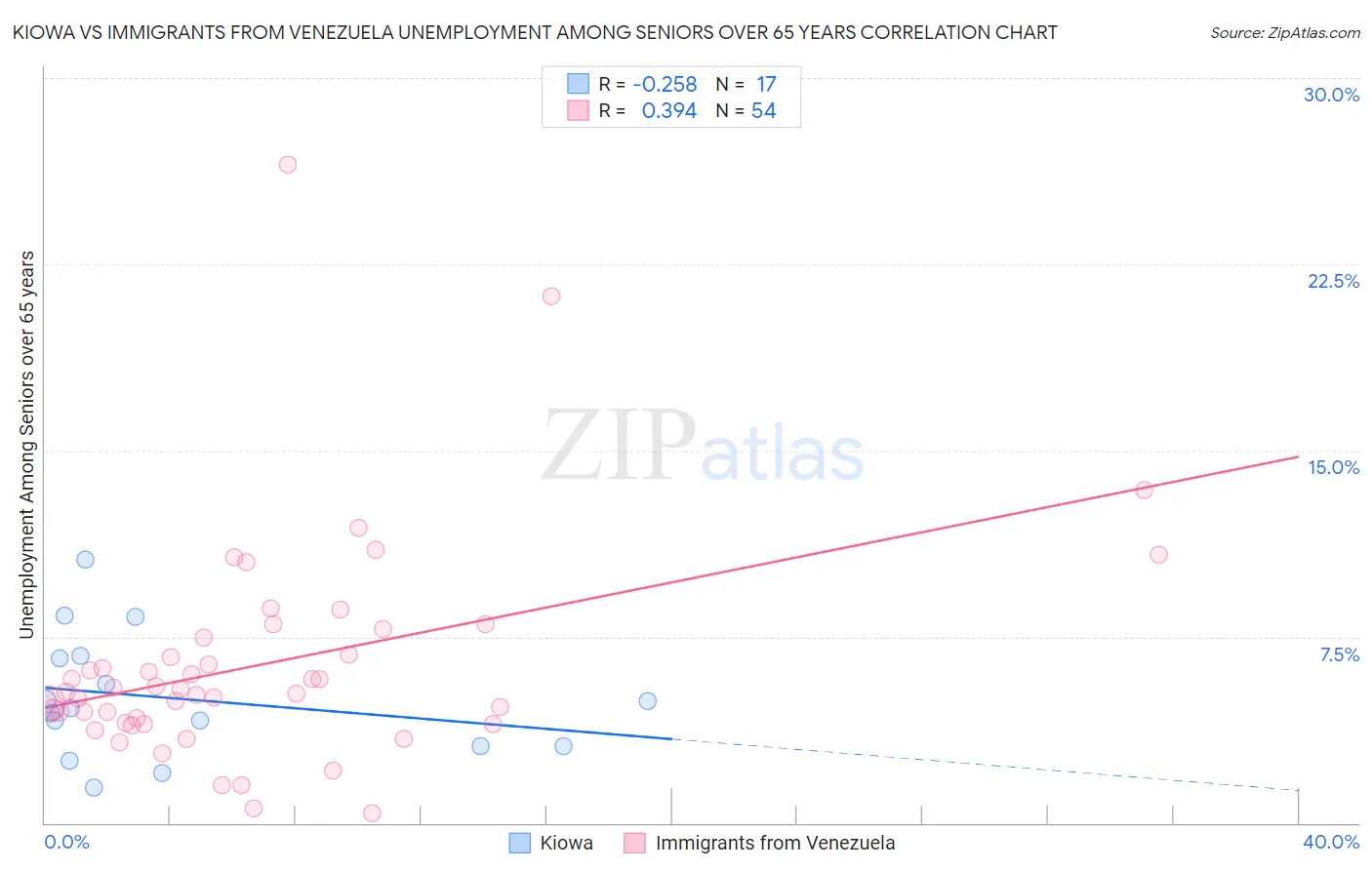 Kiowa vs Immigrants from Venezuela Unemployment Among Seniors over 65 years