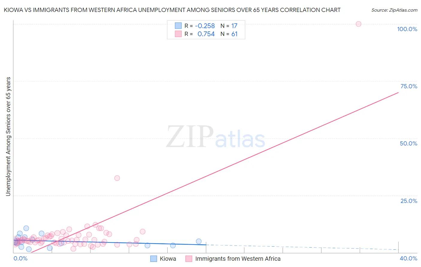 Kiowa vs Immigrants from Western Africa Unemployment Among Seniors over 65 years