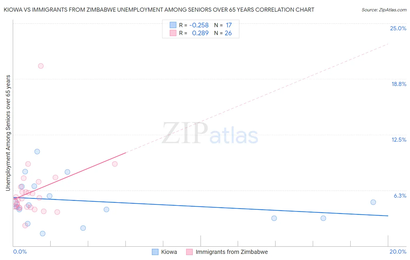 Kiowa vs Immigrants from Zimbabwe Unemployment Among Seniors over 65 years