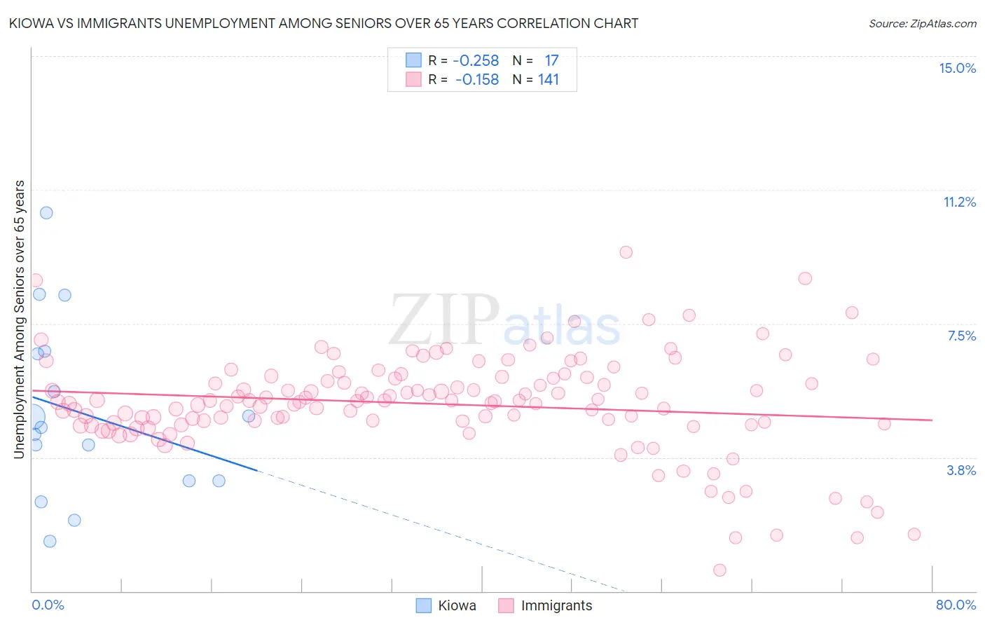 Kiowa vs Immigrants Unemployment Among Seniors over 65 years