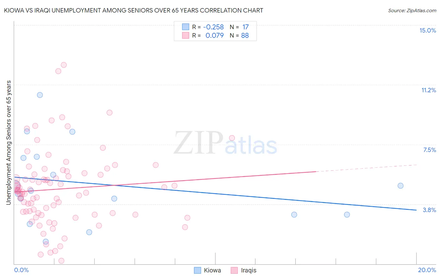 Kiowa vs Iraqi Unemployment Among Seniors over 65 years