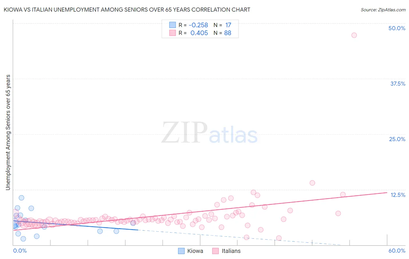 Kiowa vs Italian Unemployment Among Seniors over 65 years