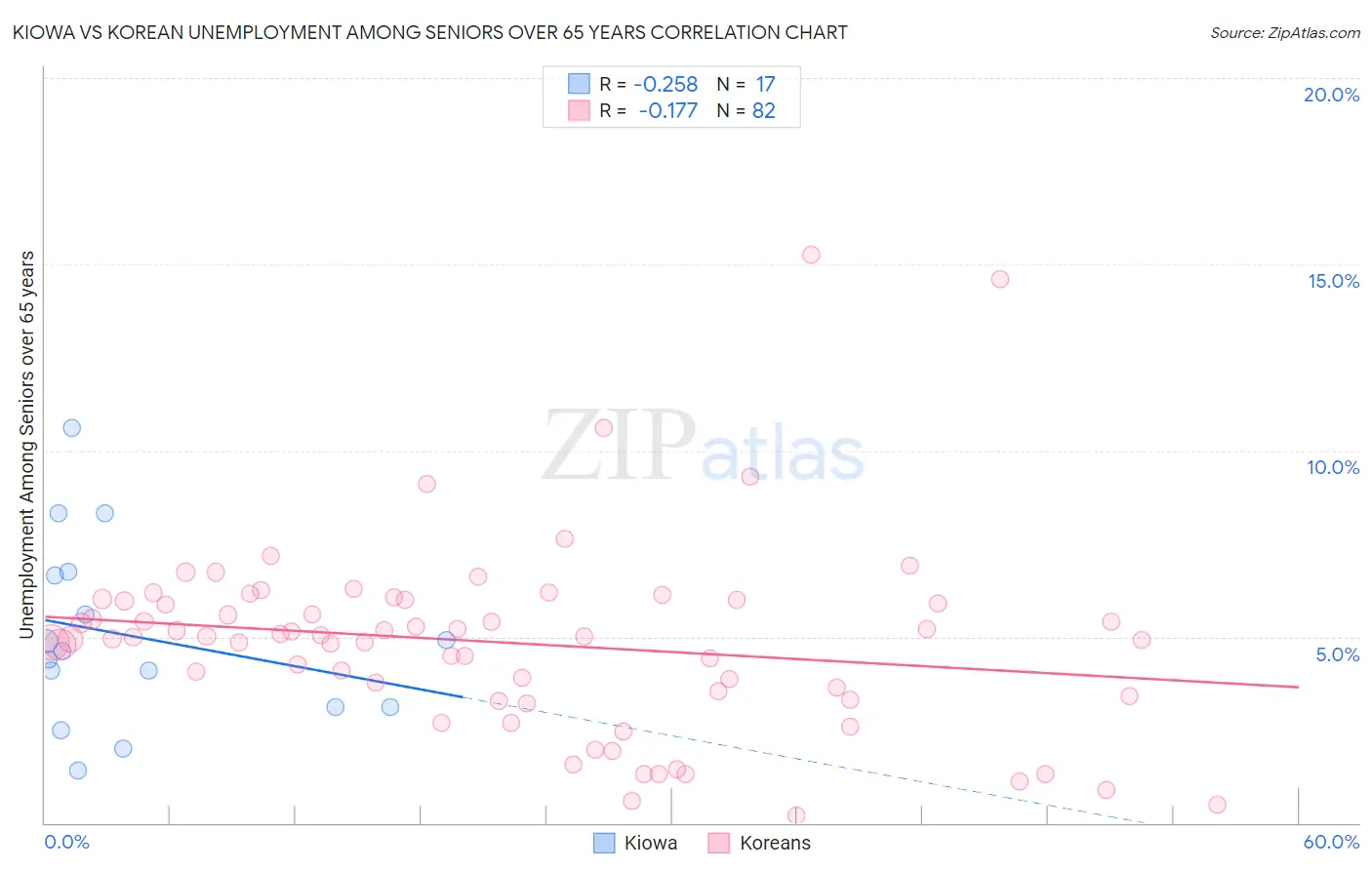 Kiowa vs Korean Unemployment Among Seniors over 65 years