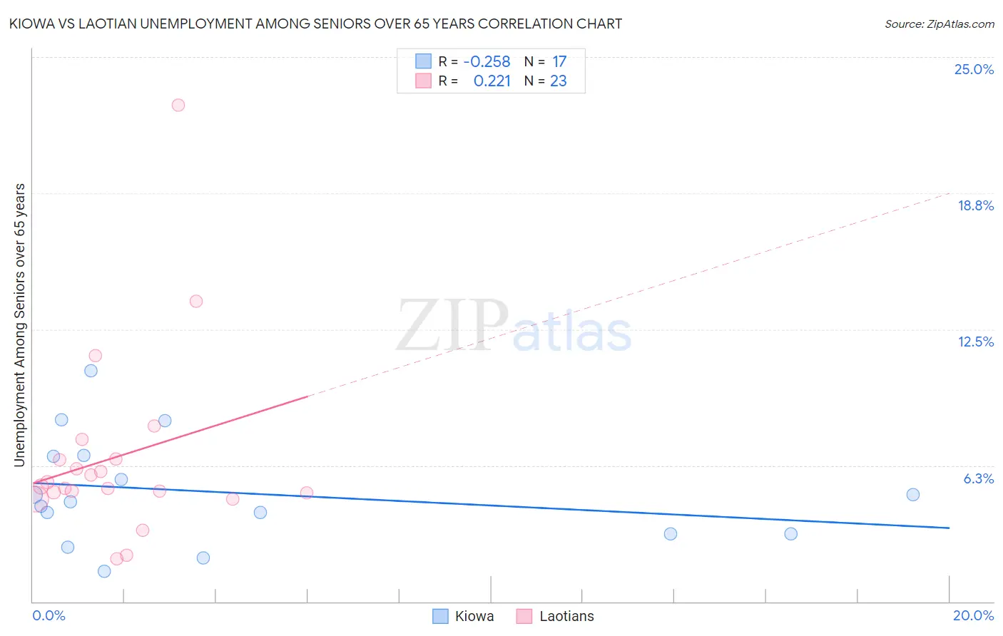 Kiowa vs Laotian Unemployment Among Seniors over 65 years