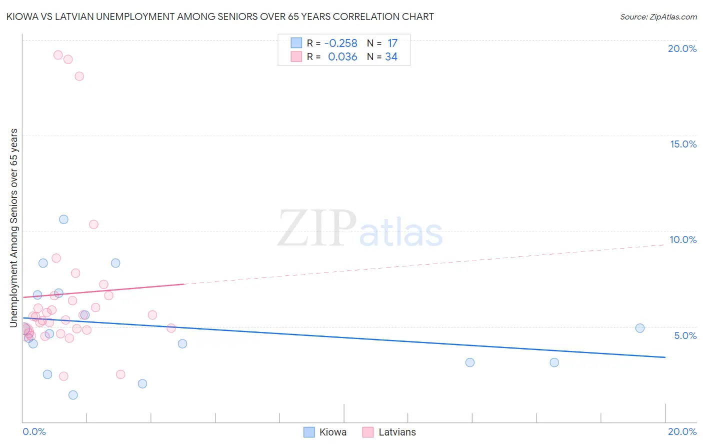 Kiowa vs Latvian Unemployment Among Seniors over 65 years