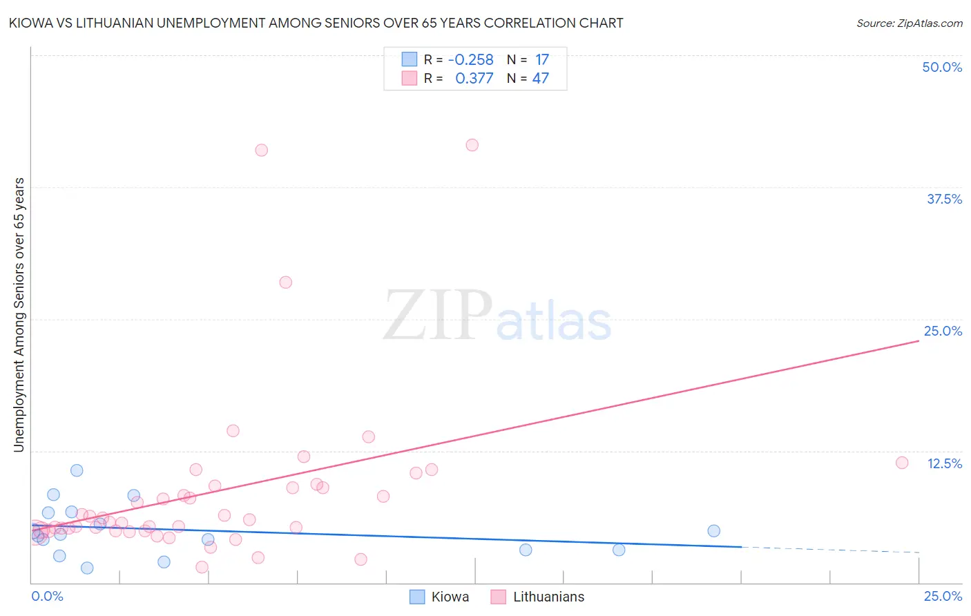 Kiowa vs Lithuanian Unemployment Among Seniors over 65 years