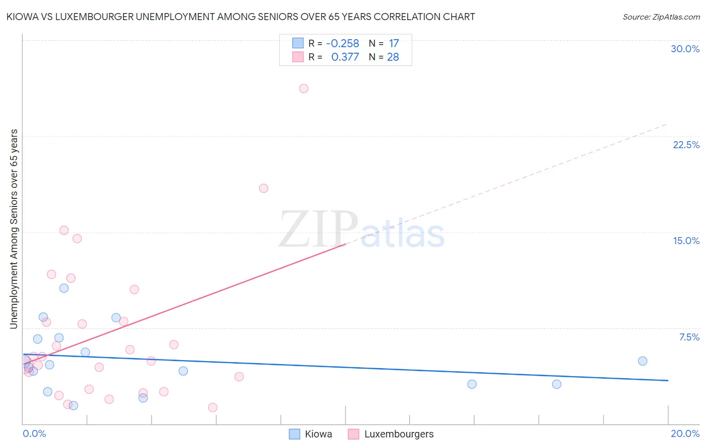 Kiowa vs Luxembourger Unemployment Among Seniors over 65 years