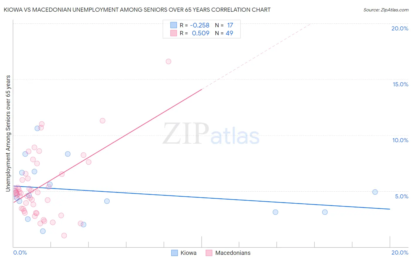 Kiowa vs Macedonian Unemployment Among Seniors over 65 years