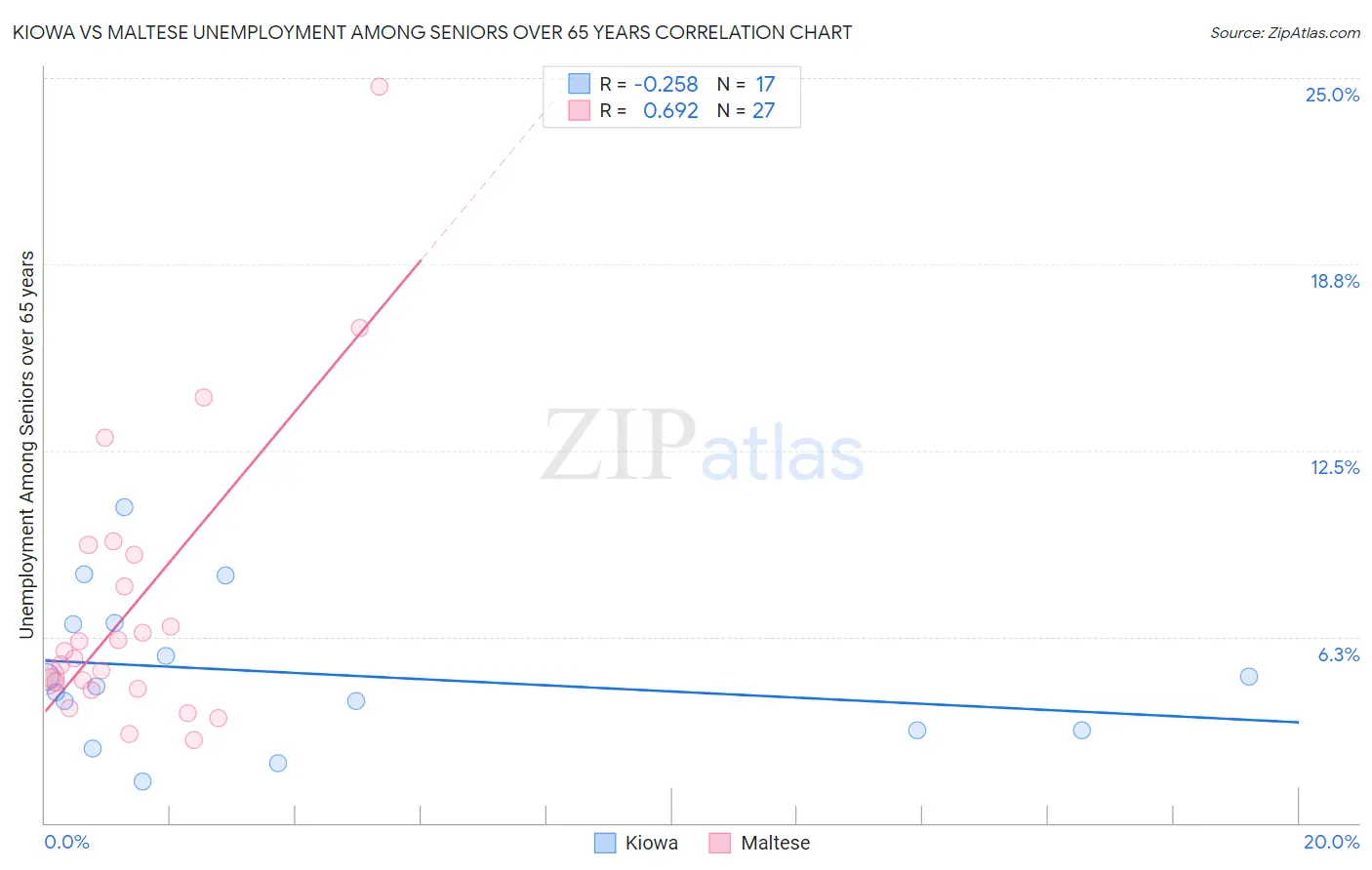 Kiowa vs Maltese Unemployment Among Seniors over 65 years