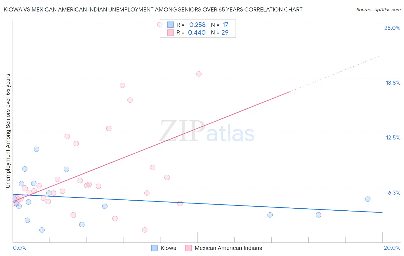 Kiowa vs Mexican American Indian Unemployment Among Seniors over 65 years