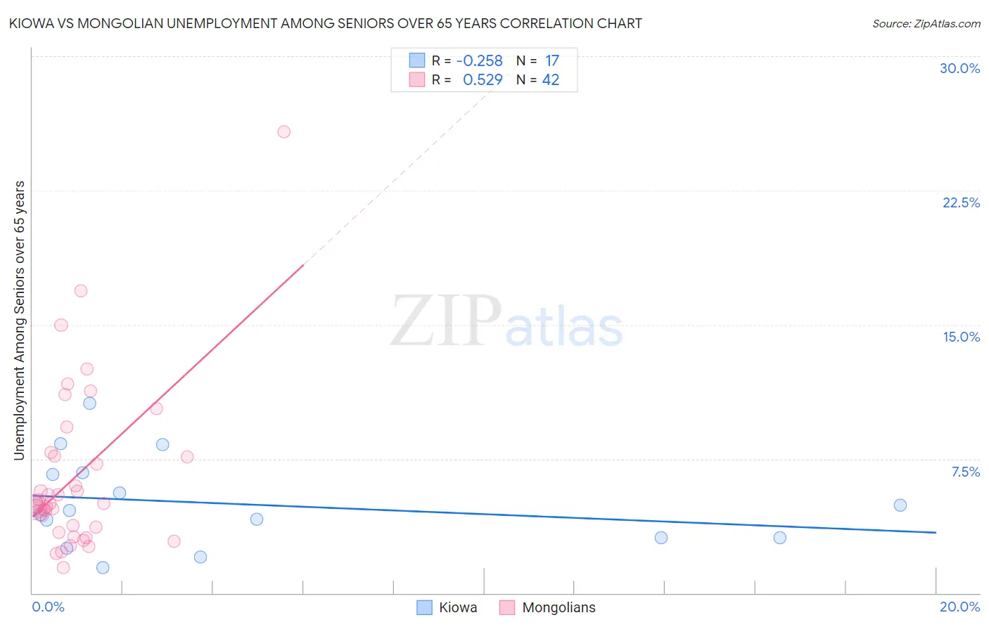 Kiowa vs Mongolian Unemployment Among Seniors over 65 years