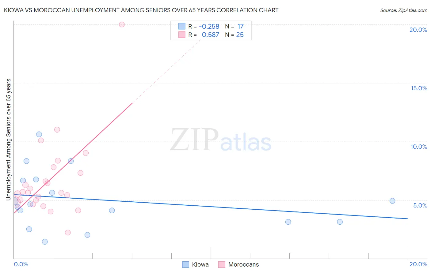 Kiowa vs Moroccan Unemployment Among Seniors over 65 years