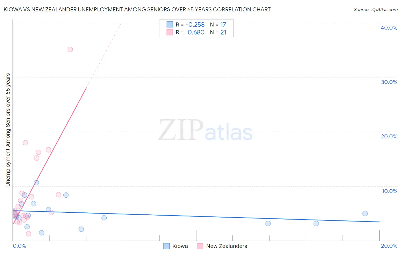 Kiowa vs New Zealander Unemployment Among Seniors over 65 years