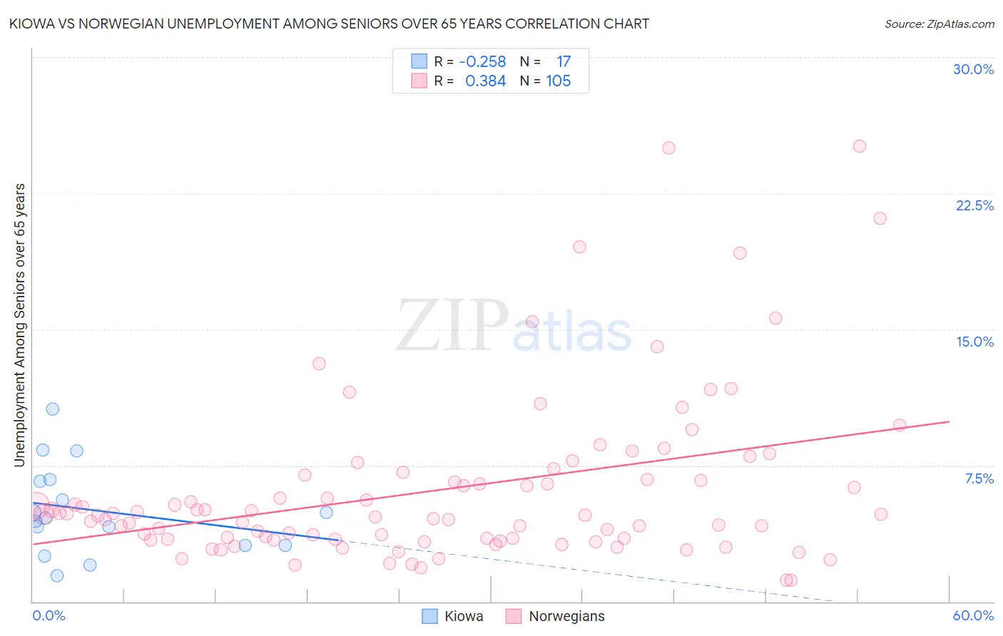 Kiowa vs Norwegian Unemployment Among Seniors over 65 years