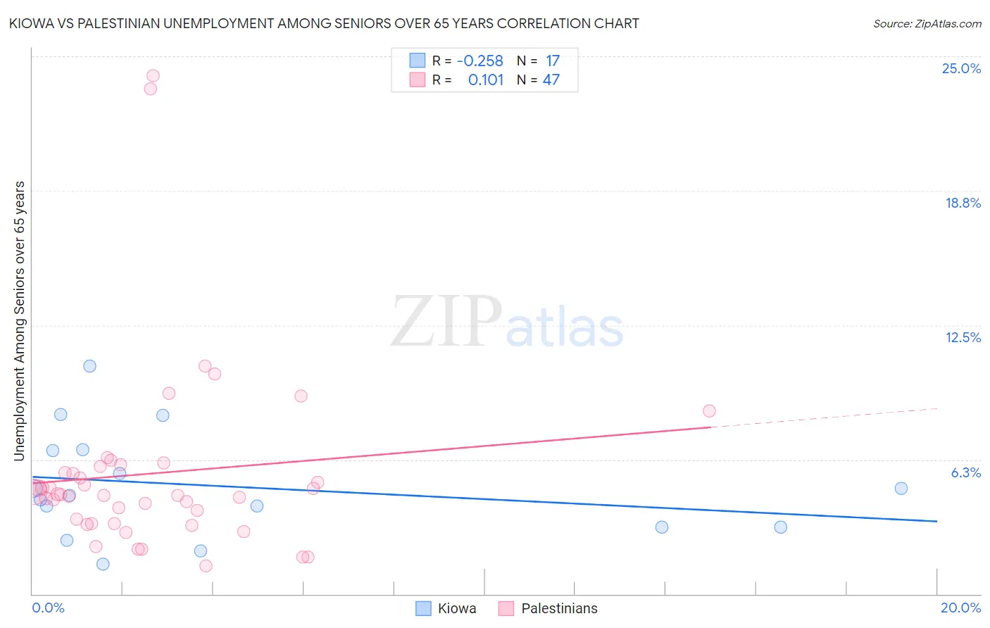 Kiowa vs Palestinian Unemployment Among Seniors over 65 years