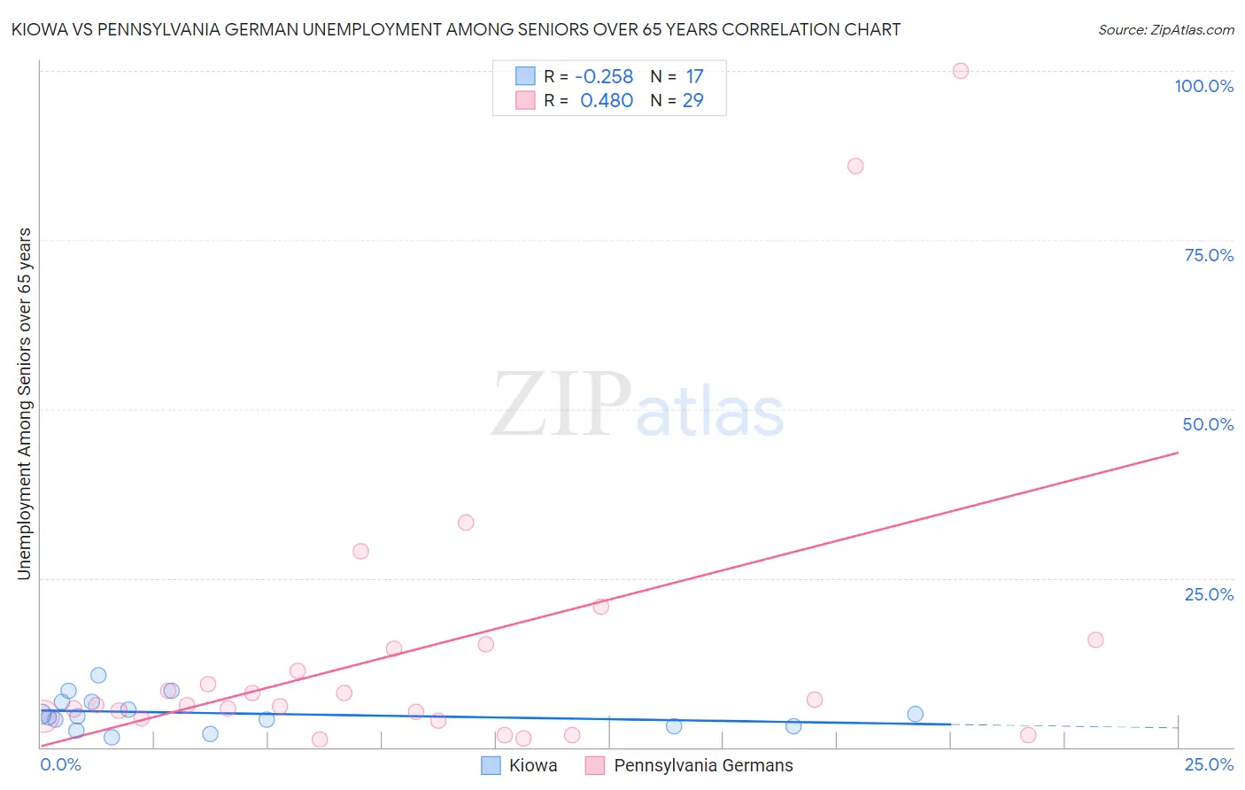 Kiowa vs Pennsylvania German Unemployment Among Seniors over 65 years