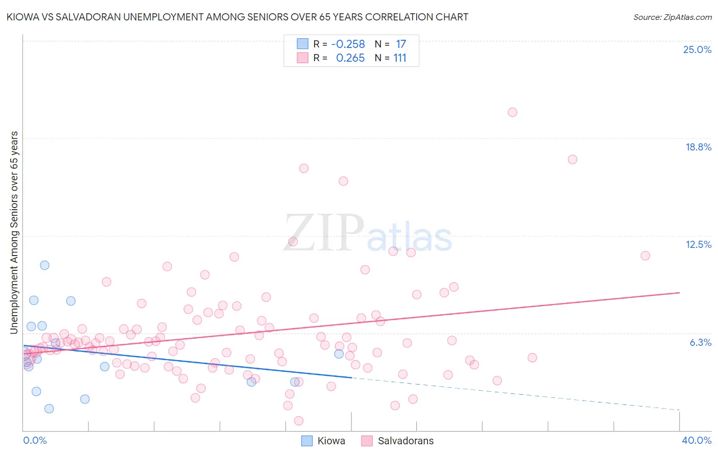 Kiowa vs Salvadoran Unemployment Among Seniors over 65 years