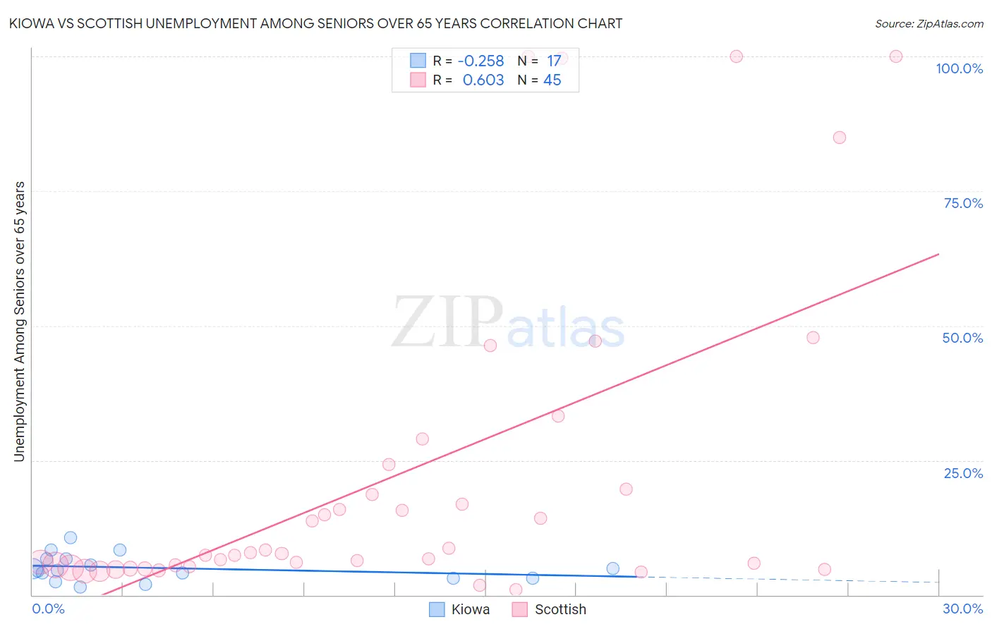 Kiowa vs Scottish Unemployment Among Seniors over 65 years