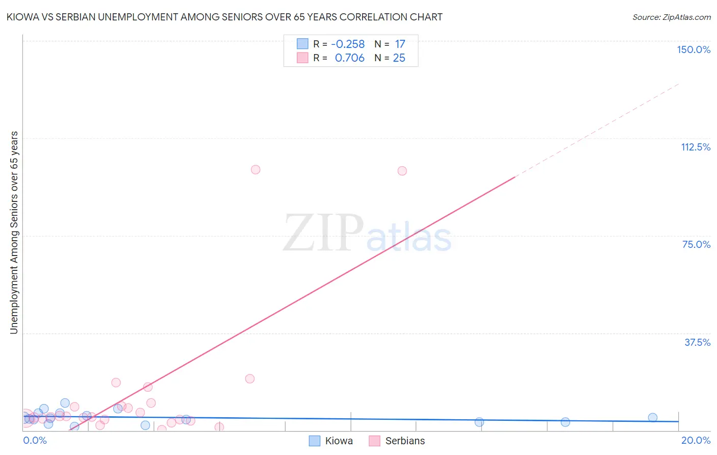 Kiowa vs Serbian Unemployment Among Seniors over 65 years