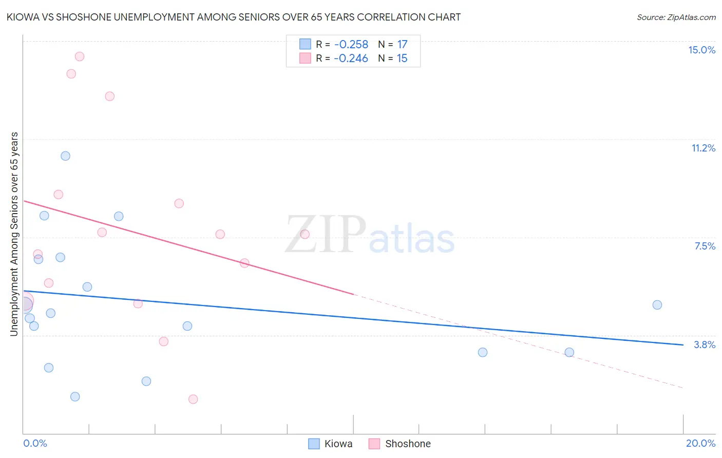 Kiowa vs Shoshone Unemployment Among Seniors over 65 years