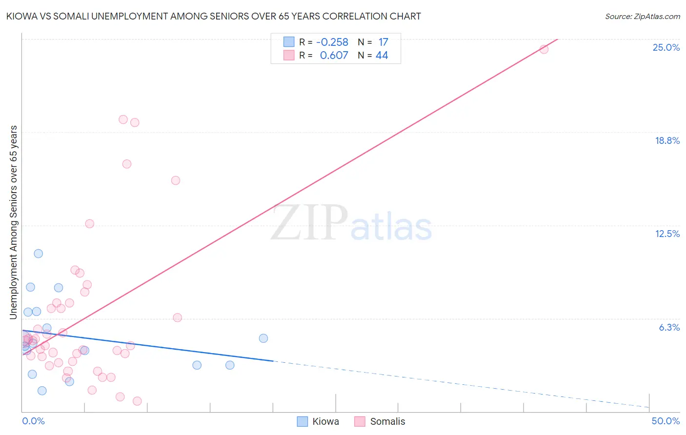 Kiowa vs Somali Unemployment Among Seniors over 65 years