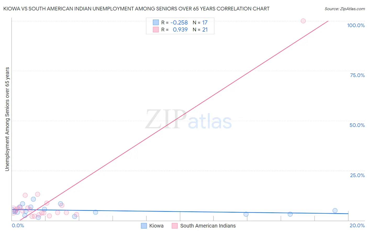 Kiowa vs South American Indian Unemployment Among Seniors over 65 years