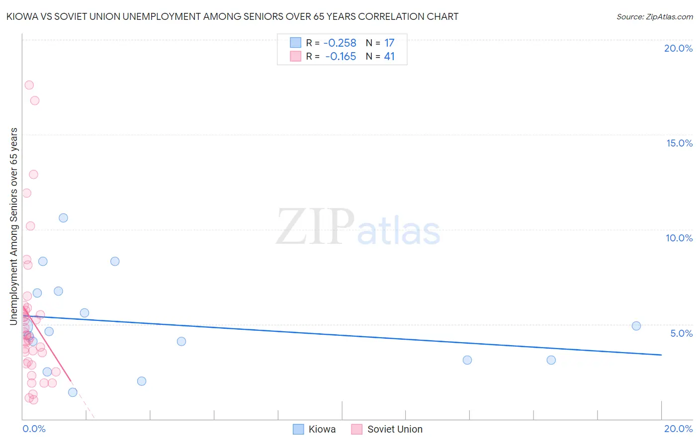 Kiowa vs Soviet Union Unemployment Among Seniors over 65 years