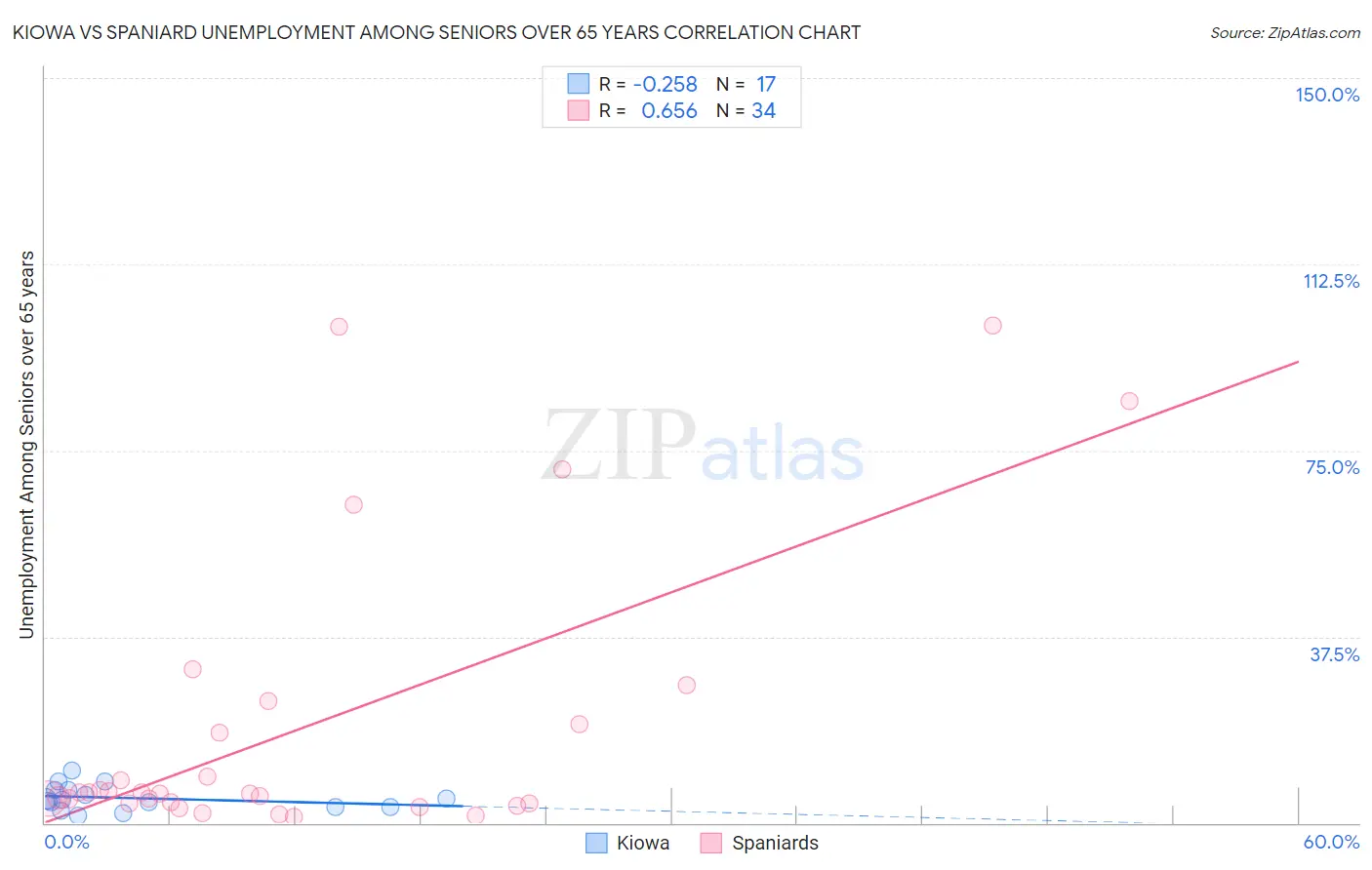 Kiowa vs Spaniard Unemployment Among Seniors over 65 years