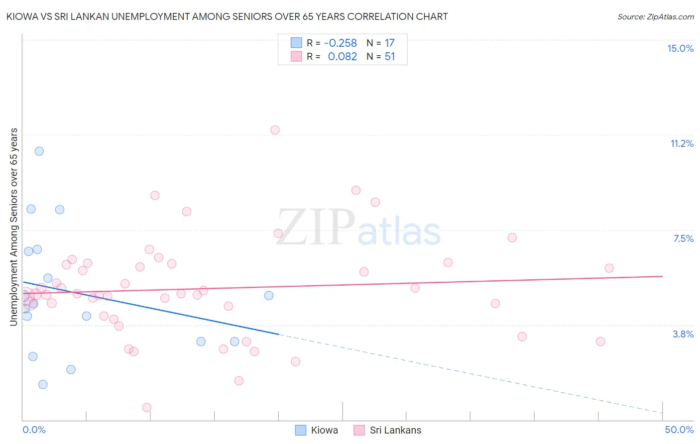 Kiowa vs Sri Lankan Unemployment Among Seniors over 65 years