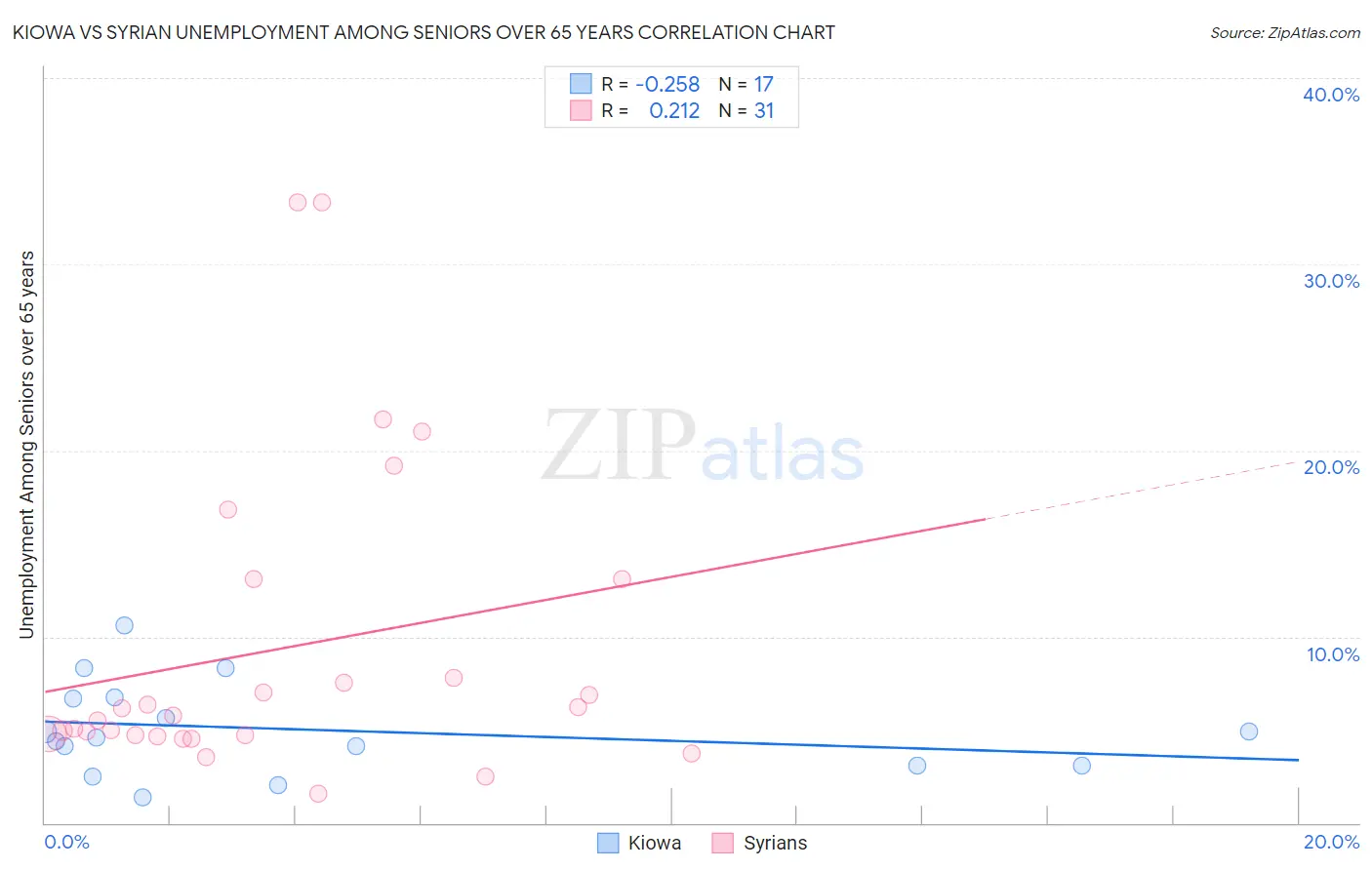 Kiowa vs Syrian Unemployment Among Seniors over 65 years